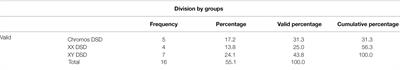 Descriptive Study of Gender Dysphoria and Sexual Behavior in a Disorder of Sex Development Group